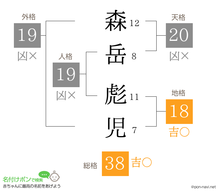 森岳 彪児さんの姓名判断結果