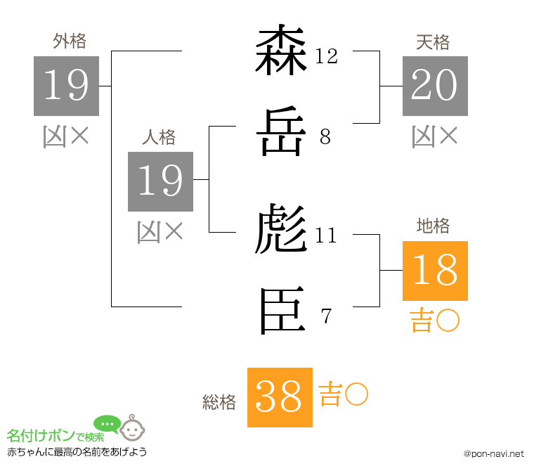森岳 彪臣さんの姓名判断結果