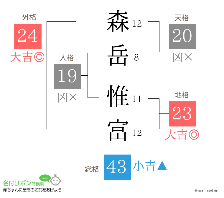森岳 惟富さんの姓名判断結果