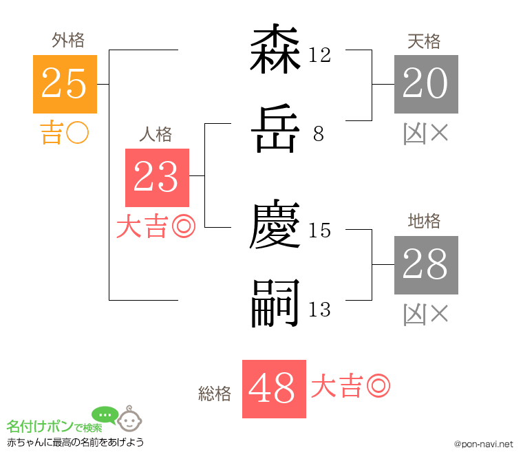 森岳 慶嗣さんの姓名判断結果