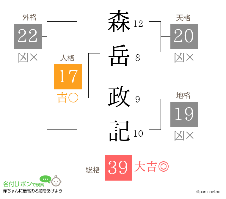 森岳 政記さんの姓名判断結果