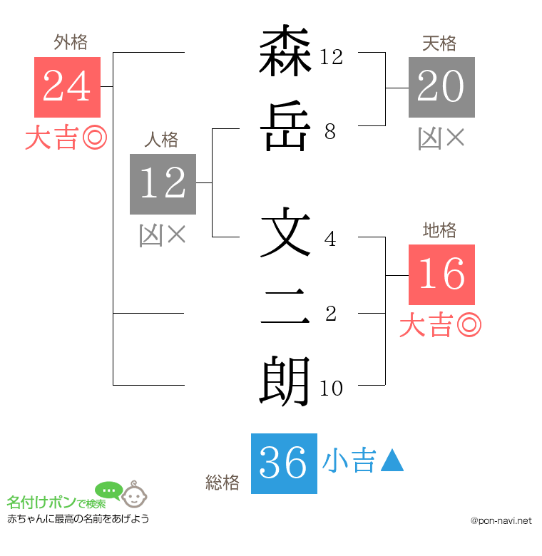 森岳 文二朗さんの姓名判断結果