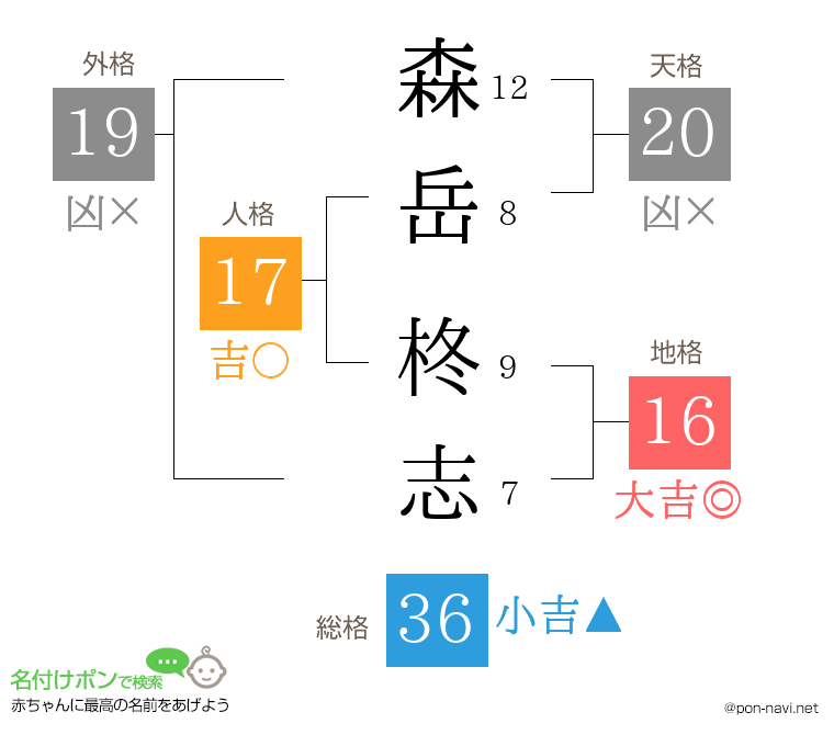 森岳 柊志さんの姓名判断結果