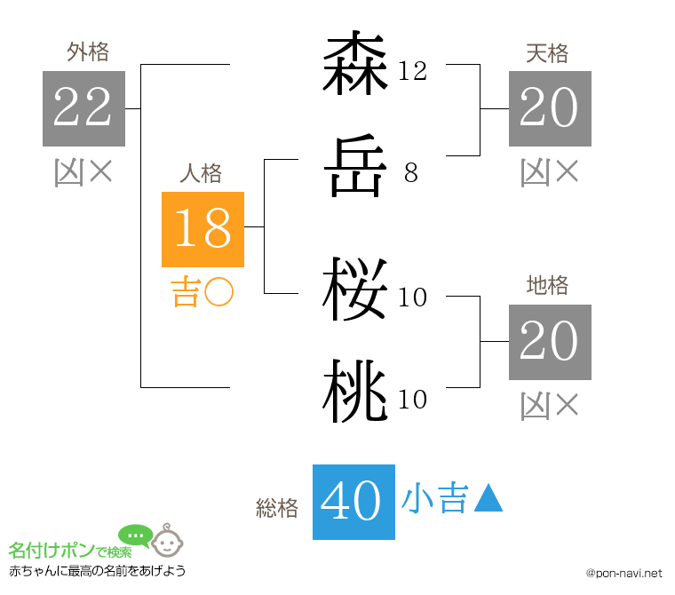 森岳 桜桃さんの姓名判断結果