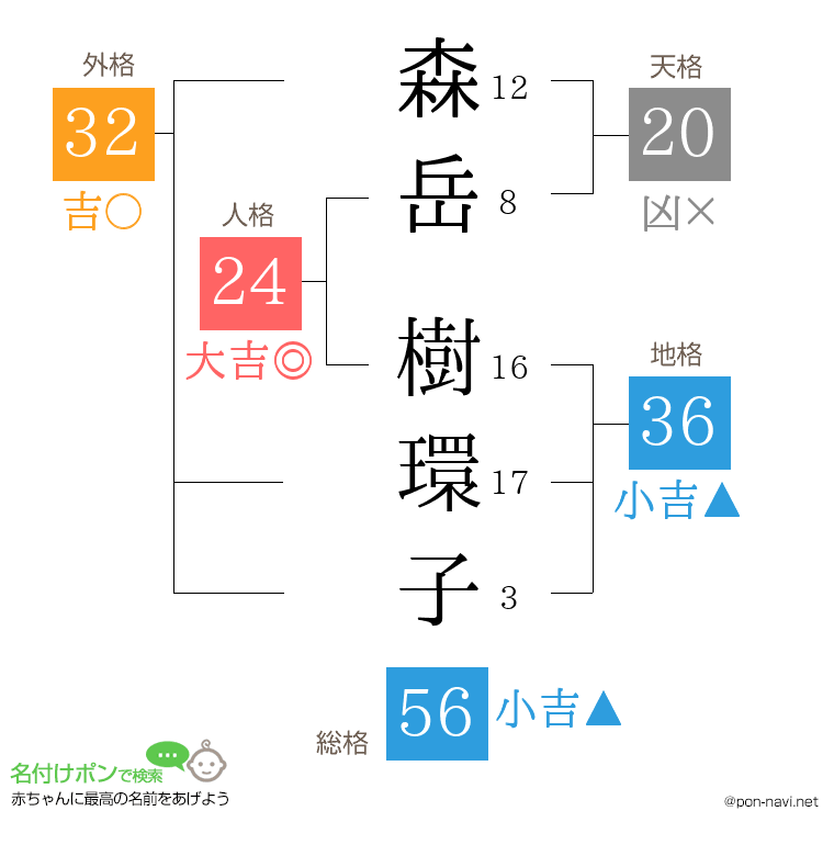 森岳 樹環子さんの姓名判断結果