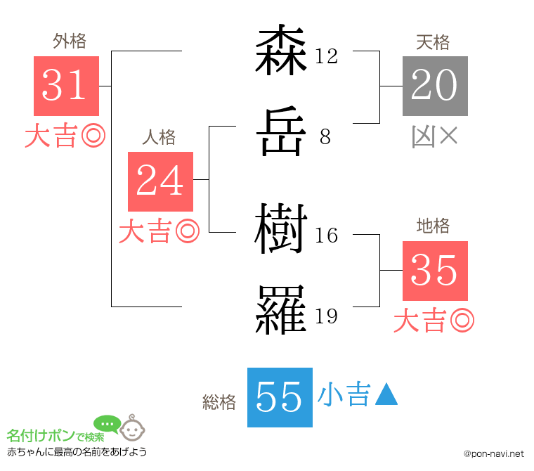 森岳 樹羅さんの姓名判断結果