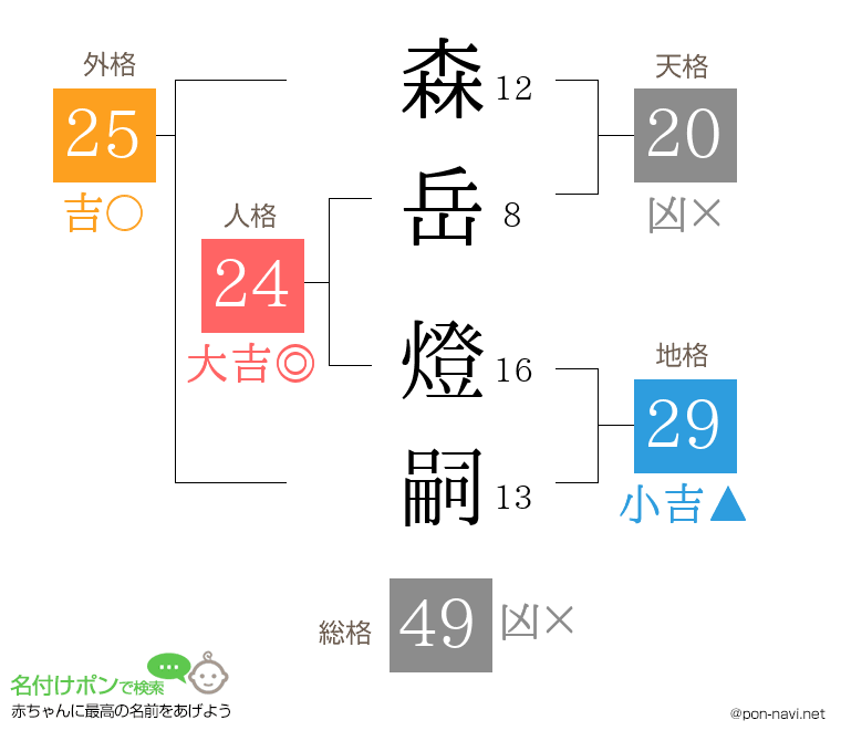 森岳 燈嗣さんの姓名判断結果