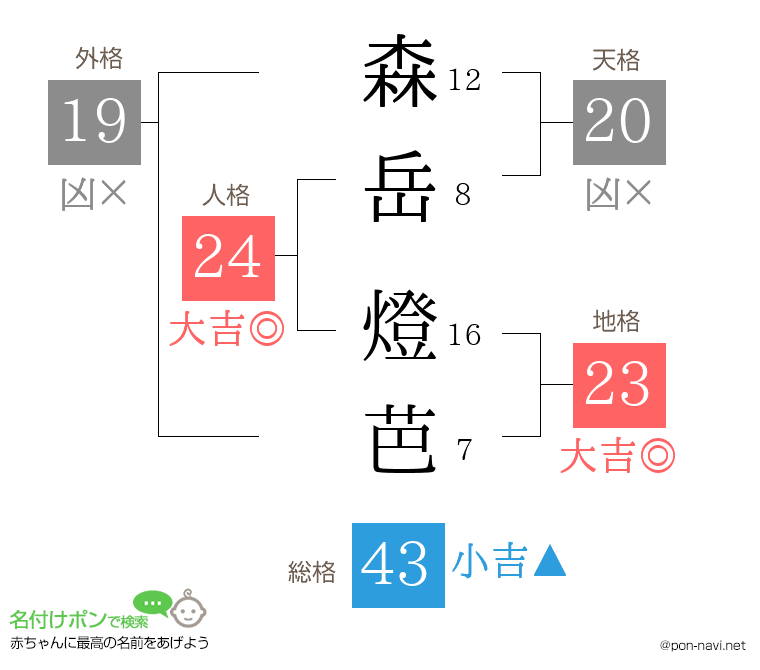 森岳 燈芭さんの姓名判断結果