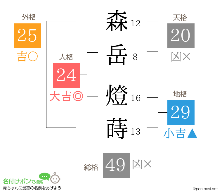 森岳 燈蒔さんの姓名判断結果