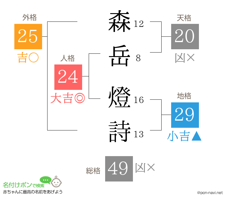 森岳 燈詩さんの姓名判断結果