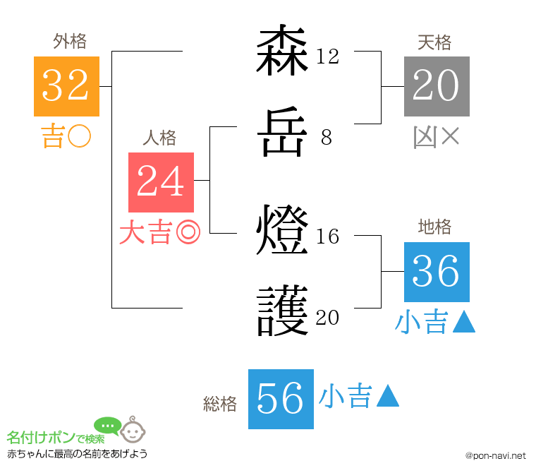 森岳 燈護さんの姓名判断結果