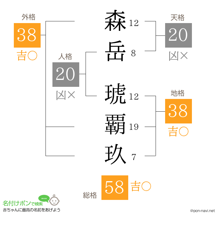 森岳 琥覇玖さんの姓名判断結果