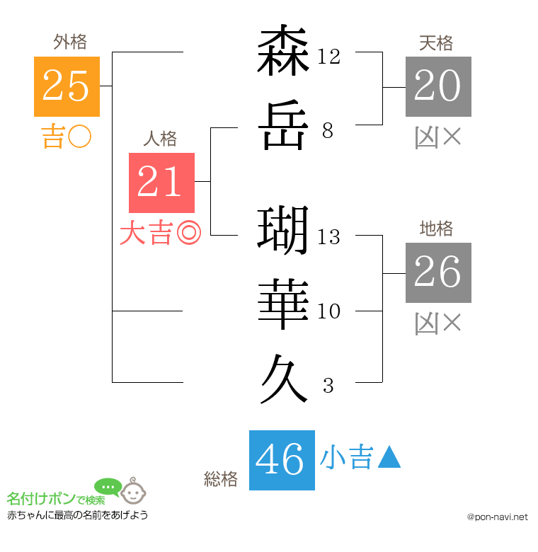 森岳 瑚華久さんの姓名判断結果