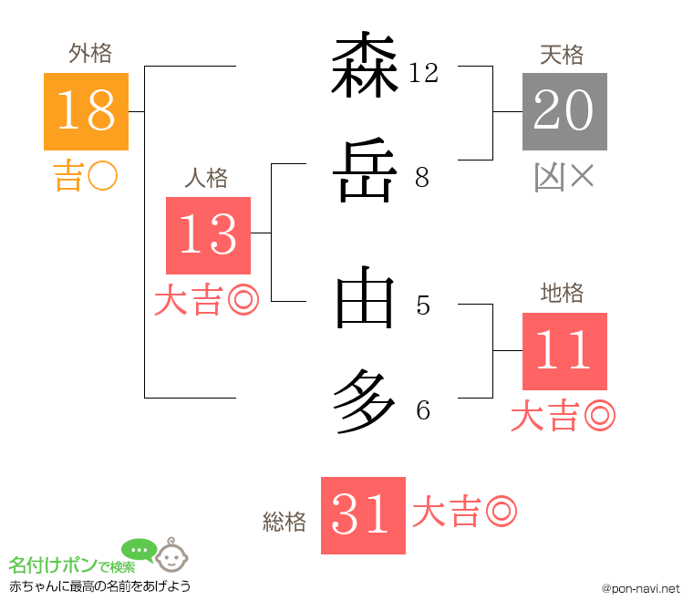 森岳 由多さんの姓名判断結果