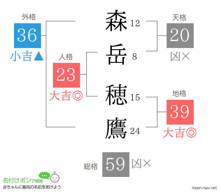 森岳 穂鷹さんの姓名判断結果