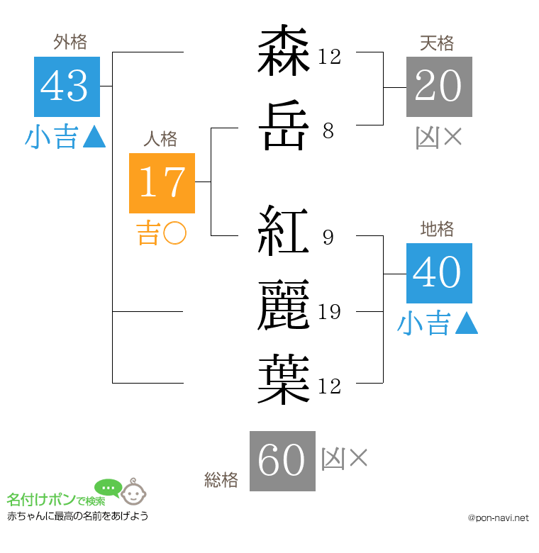 森岳 紅麗葉さんの姓名判断結果