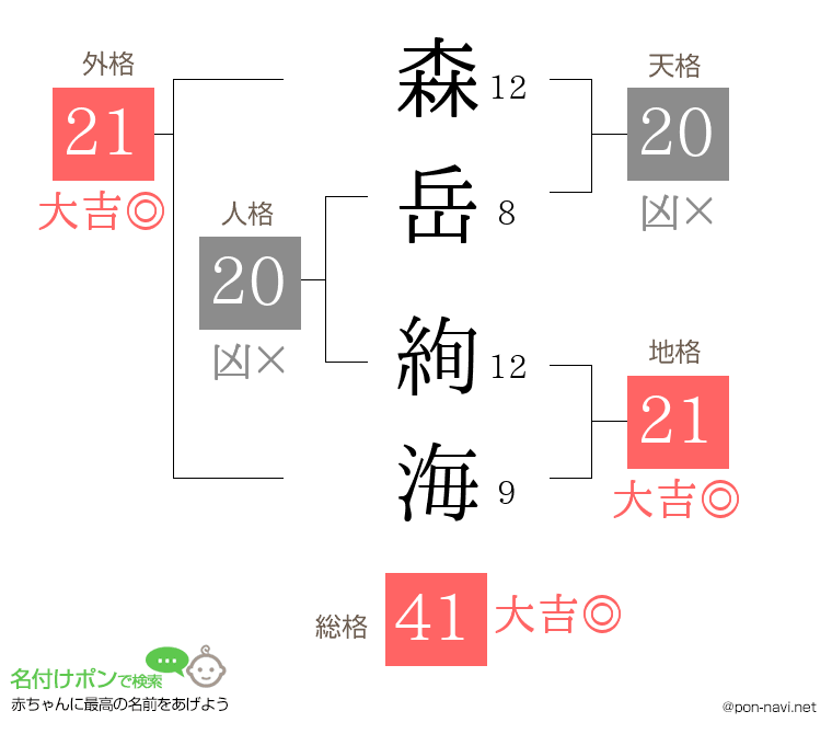 森岳 絢海さんの姓名判断結果