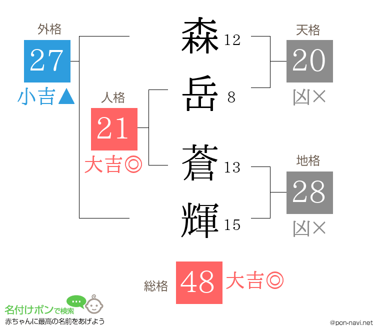 森岳 蒼輝さんの姓名判断結果