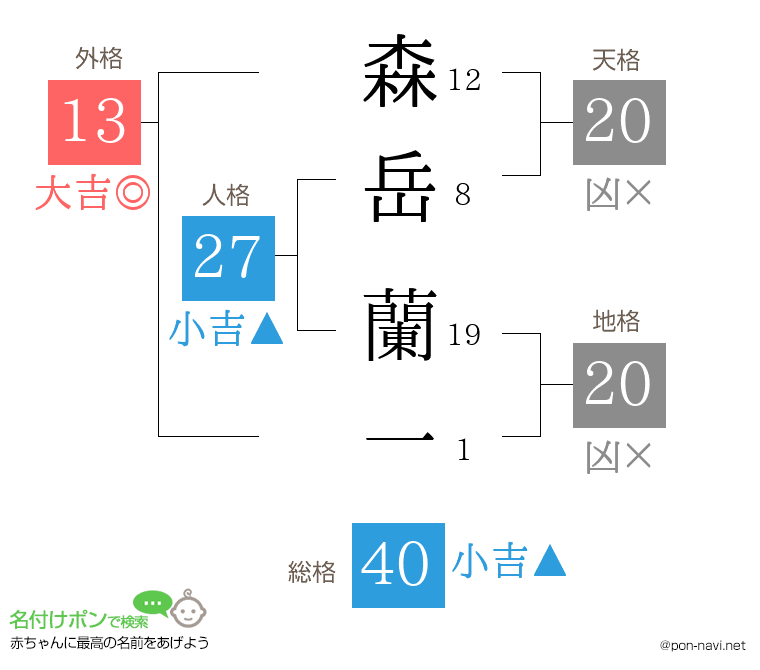 森岳 蘭一さんの姓名判断結果