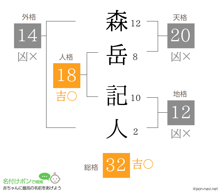 森岳 記人さんの姓名判断結果