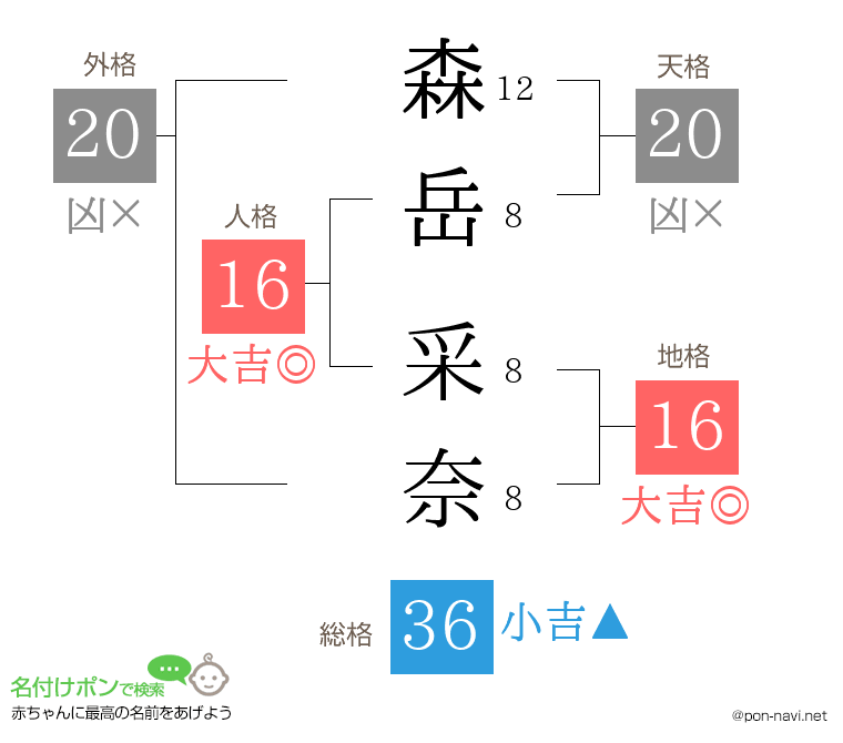 森岳 采奈さんの姓名判断結果