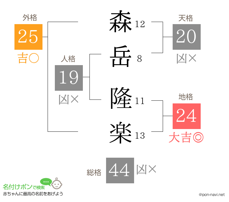 森岳 隆楽さんの姓名判断結果