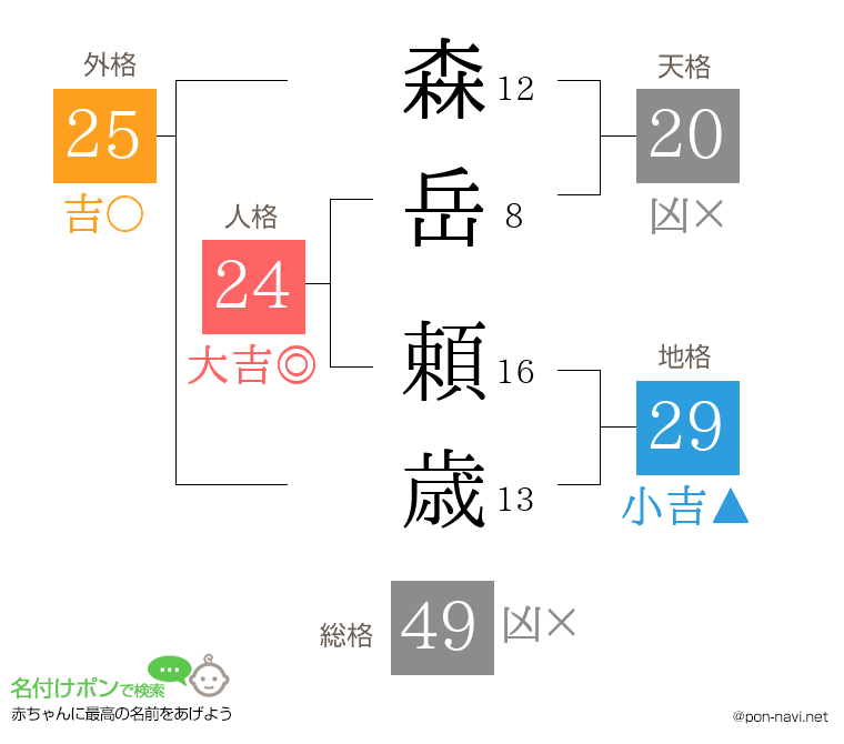 森岳 頼歳さんの姓名判断結果