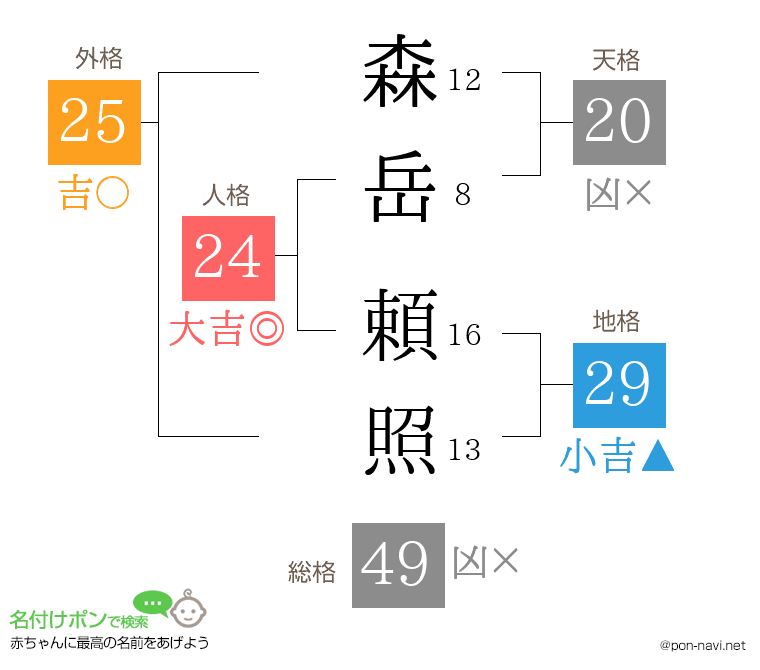 森岳 頼照さんの姓名判断結果