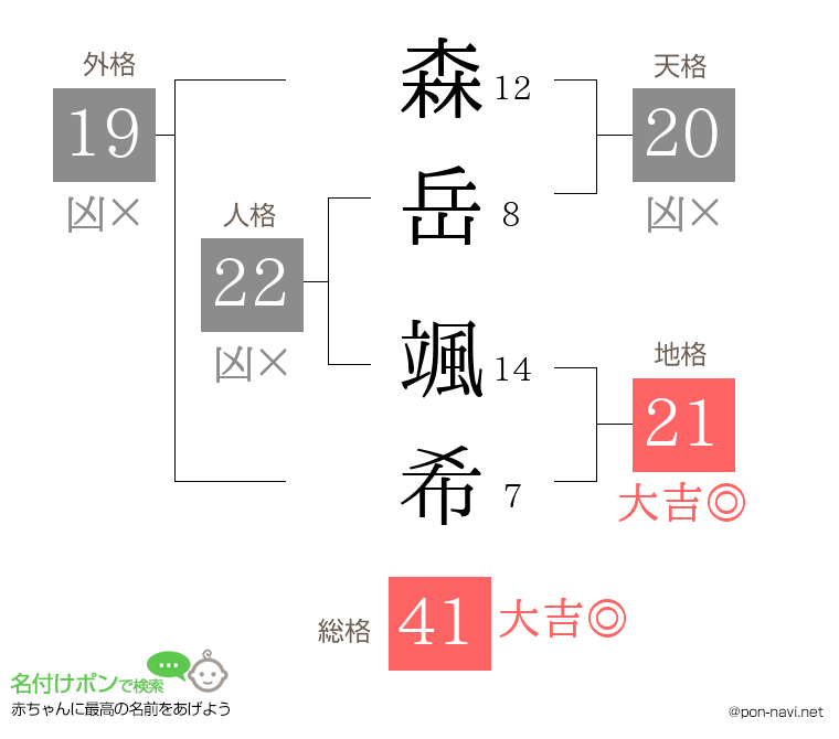 森岳 颯希さんの姓名判断結果