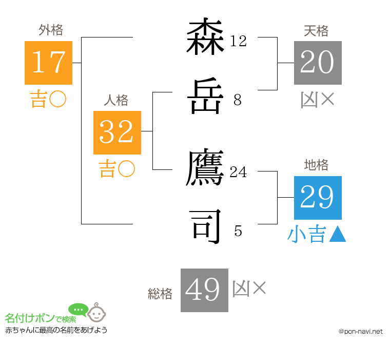 森岳 鷹司さんの姓名判断結果