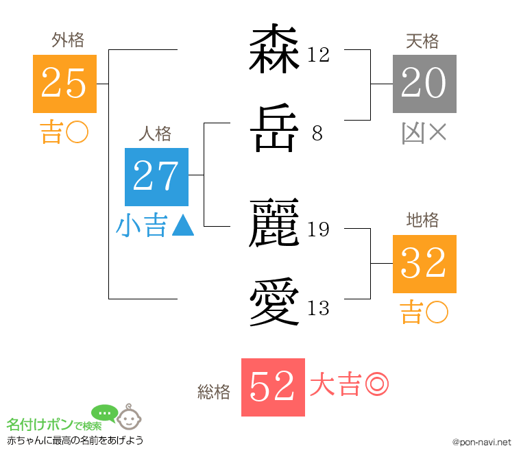 森岳 麗愛さんの姓名判断結果