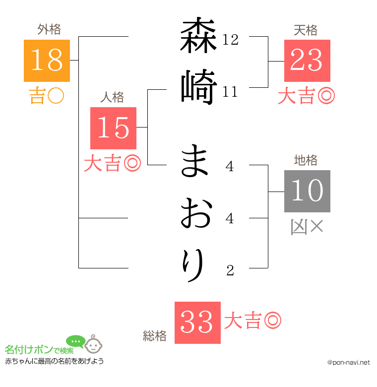 森崎 まおりさんの姓名判断結果
