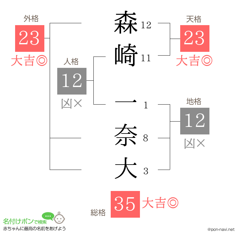 森崎 一奈大さんの姓名判断結果