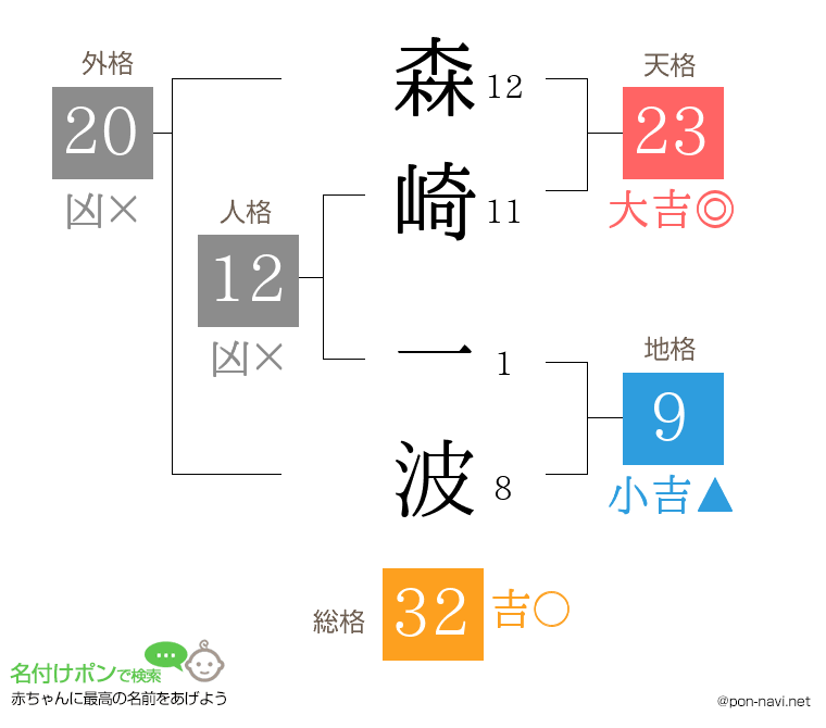 森崎 一波さんの姓名判断結果