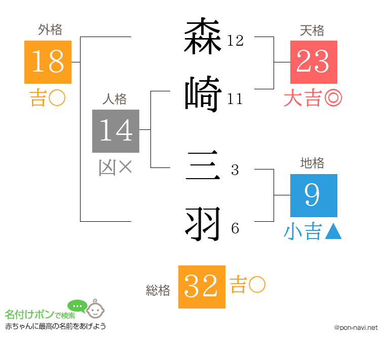 森崎 三羽さんの姓名判断結果