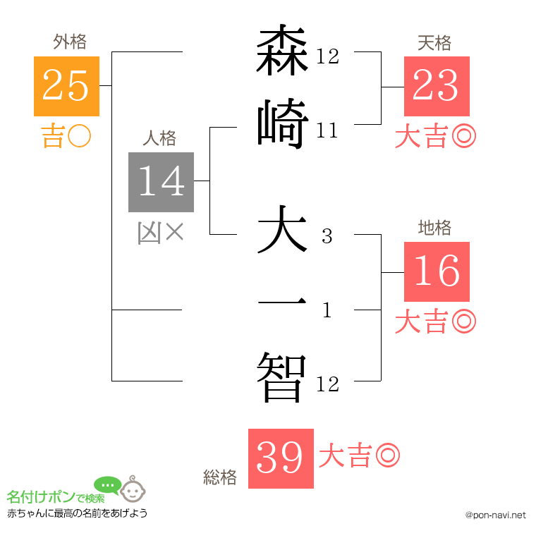 森崎 大一智さんの姓名判断結果