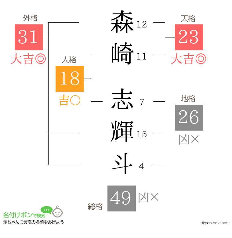 森崎 志輝斗さんの姓名判断結果