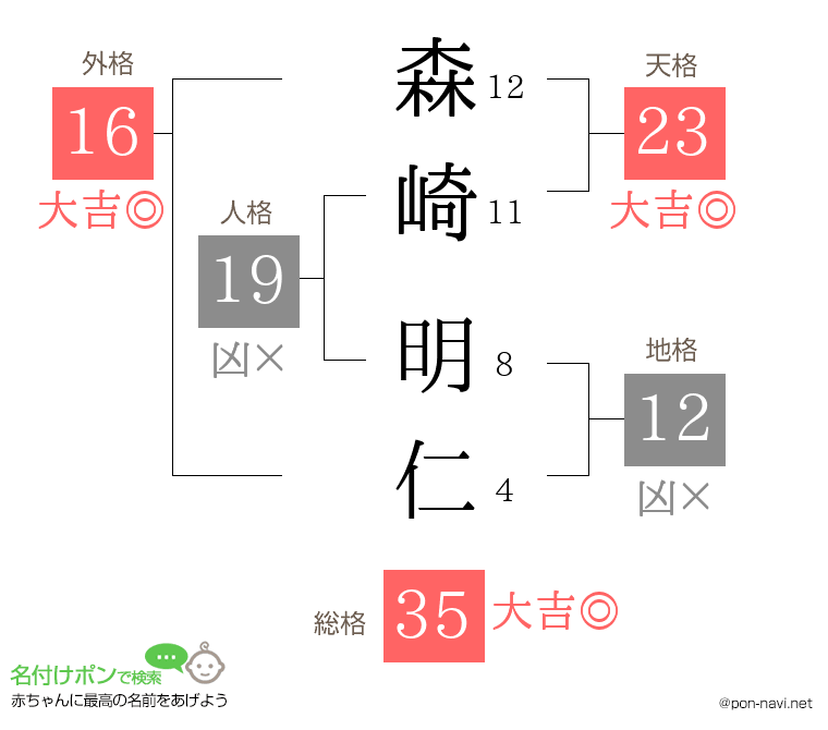 森崎 明仁さんの姓名判断結果