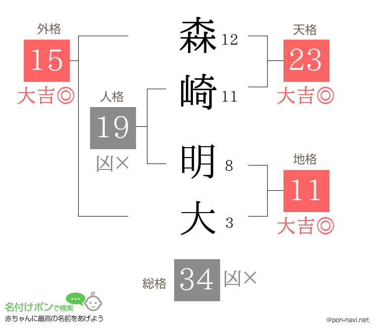 森崎 明大さんの姓名判断結果