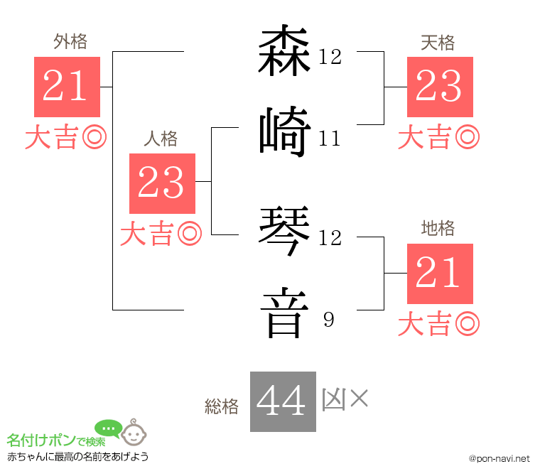 森崎 琴音さんの姓名判断結果