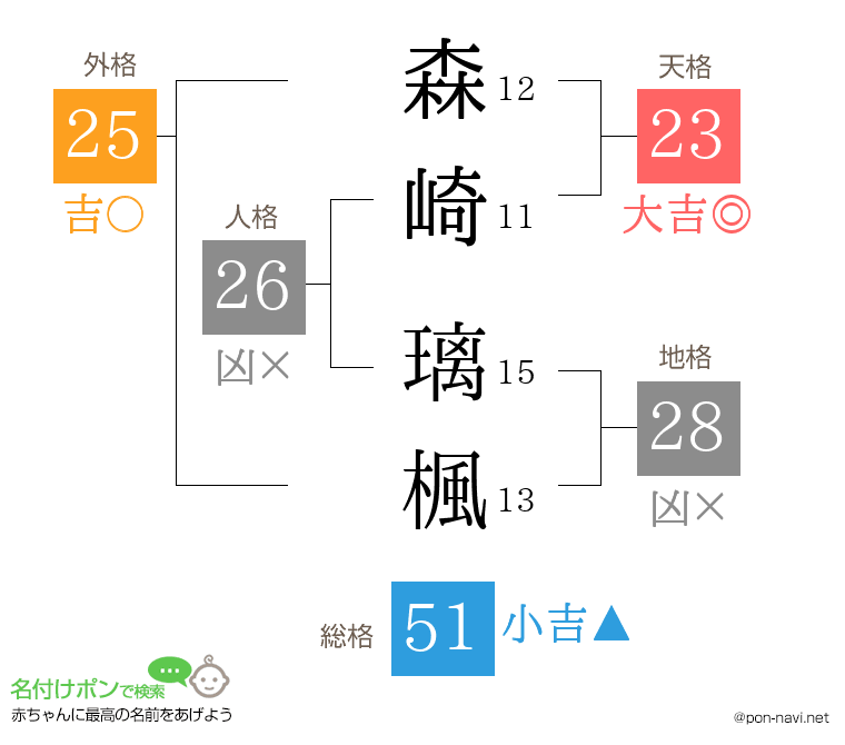 森崎 璃楓さんの姓名判断結果