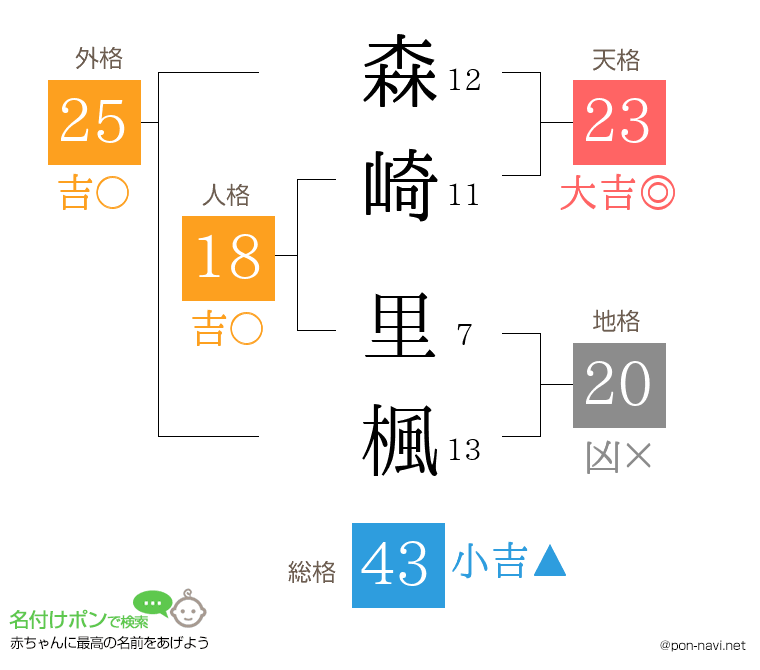 森崎 里楓さんの姓名判断結果