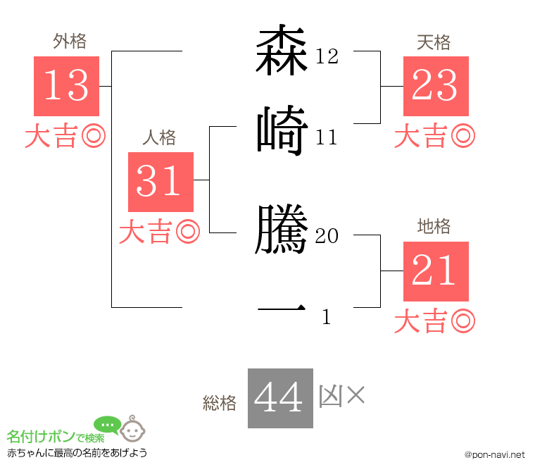 森崎 騰一さんの姓名判断結果