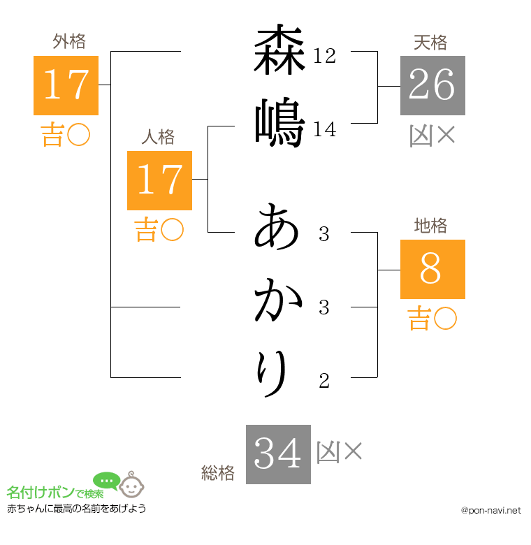 森嶋 あかりさんの姓名判断結果