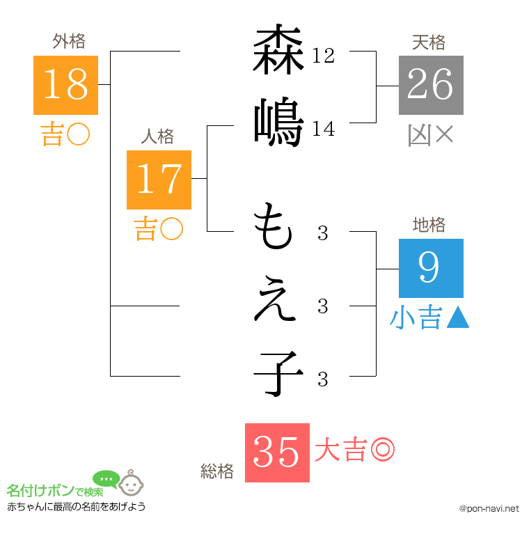 森嶋 もえ子さんの姓名判断結果