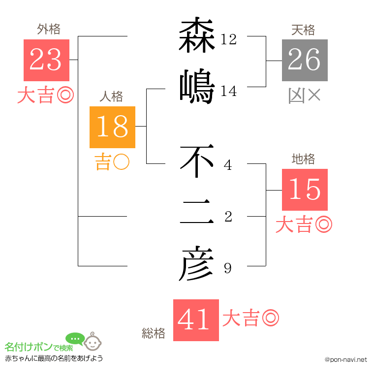 森嶋 不二彦さんの姓名判断結果
