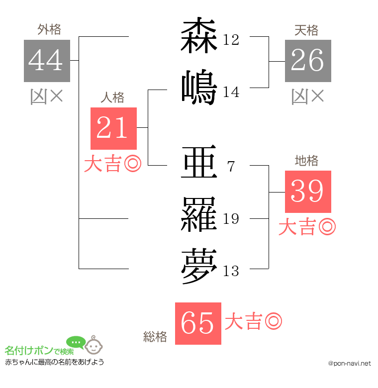 森嶋 亜羅夢さんの姓名判断結果