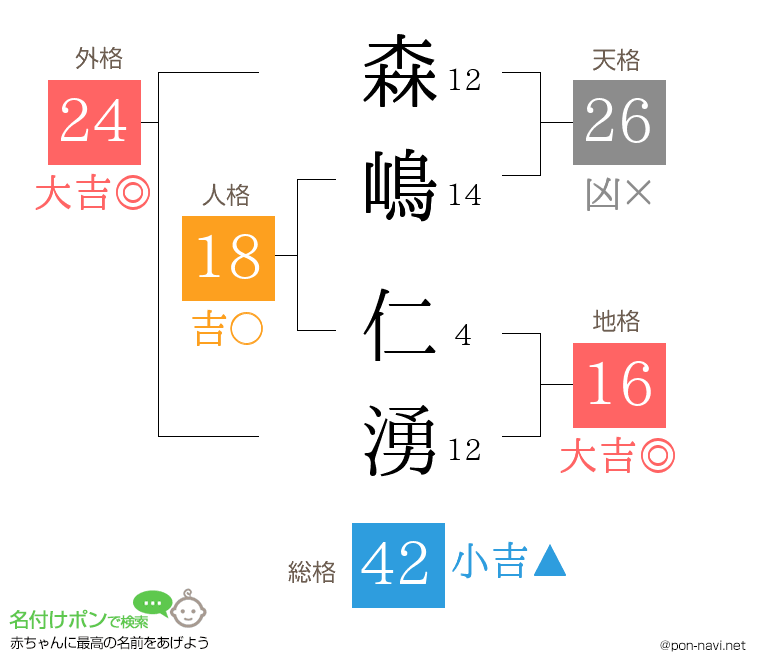 森嶋 仁湧さんの姓名判断結果