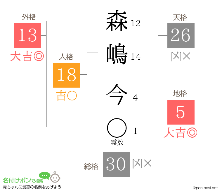 森嶋 今さんの姓名判断結果