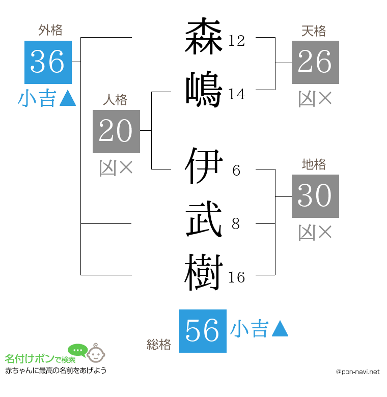 森嶋 伊武樹さんの姓名判断結果
